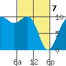 Tulalip tide chart for Friday, March 7, 2025