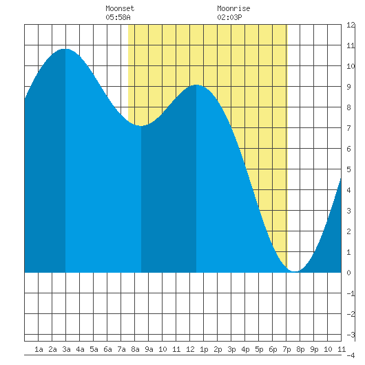 Tulalip tide chart for Sunday, March 9, 2025
