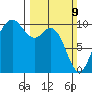 Tulalip tide chart for Sunday, March 9, 2025