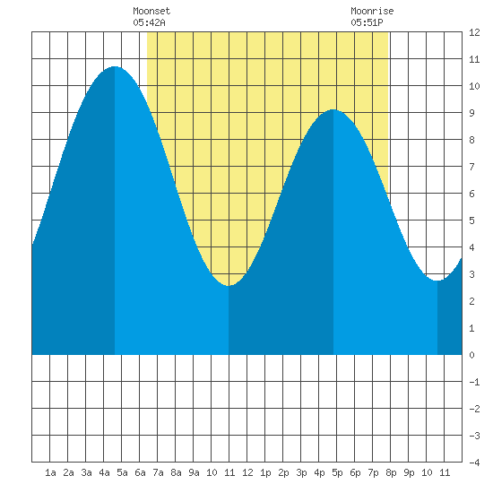 Tulalip tide chart for Thursday, April 10, 2025