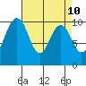 Tulalip tide chart for Thursday, April 10, 2025