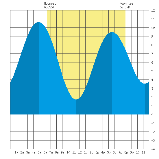 Tulalip tide chart for Friday, April 11, 2025