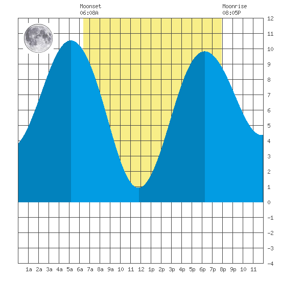 Tulalip tide chart for Saturday, April 12, 2025