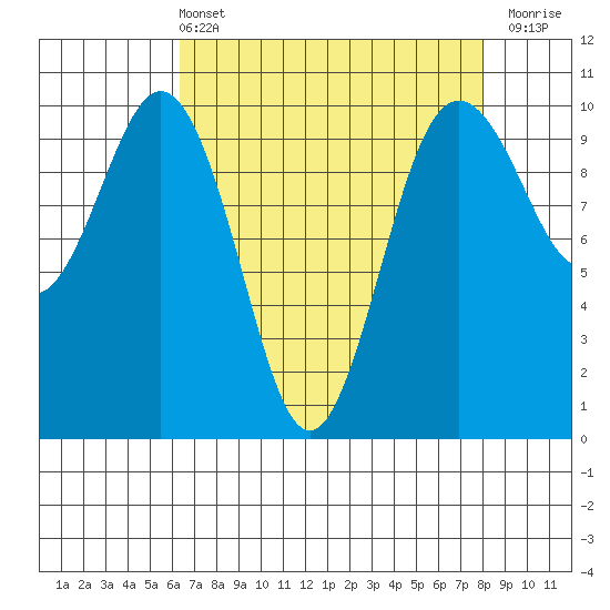 Tulalip tide chart for Sunday, April 13, 2025
