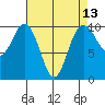 Tulalip tide chart for Sunday, April 13, 2025