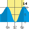 Tulalip tide chart for Monday, April 14, 2025