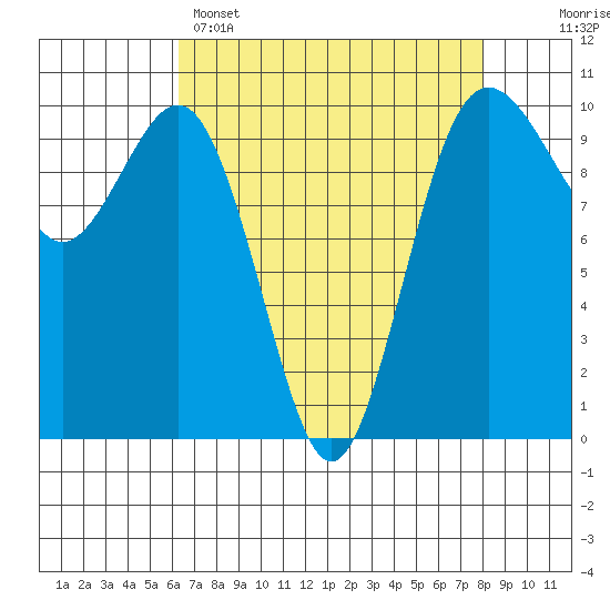 Tulalip tide chart for Tuesday, April 15, 2025