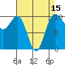 Tulalip tide chart for Tuesday, April 15, 2025