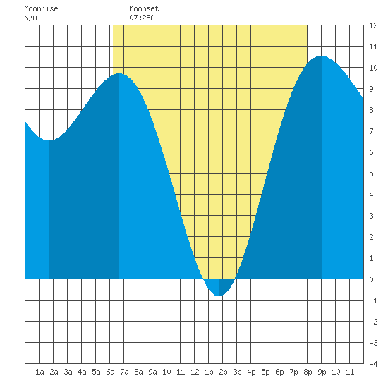 Tulalip tide chart for Wednesday, April 16, 2025