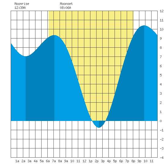 Tulalip tide chart for Thursday, April 17, 2025