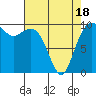 Tulalip tide chart for Friday, April 18, 2025