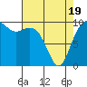 Tulalip tide chart for Saturday, April 19, 2025