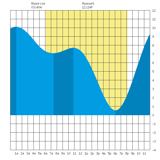 Tulalip tide chart for Monday, April 21, 2025