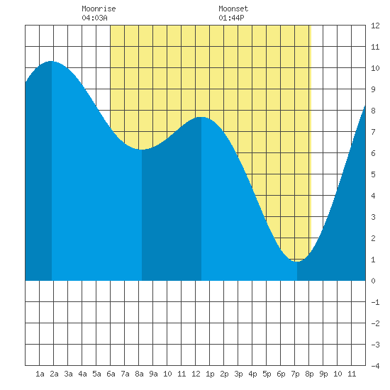 Tulalip tide chart for Tuesday, April 22, 2025