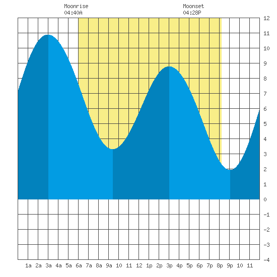 Tulalip tide chart for Thursday, April 24, 2025