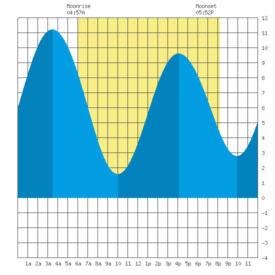 Tulalip tide chart for Friday, April 25, 2025