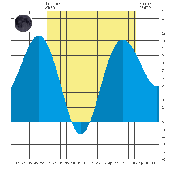Tulalip tide chart for Sunday, April 27, 2025