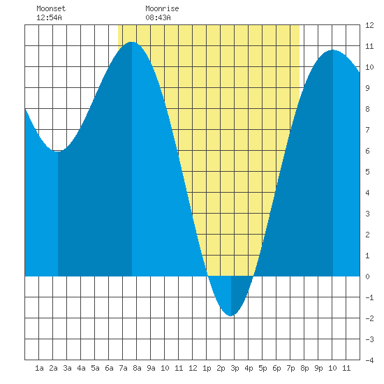 Tulalip tide chart for Wednesday, April 2, 2025