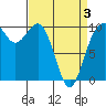 Tulalip tide chart for Thursday, April 3, 2025