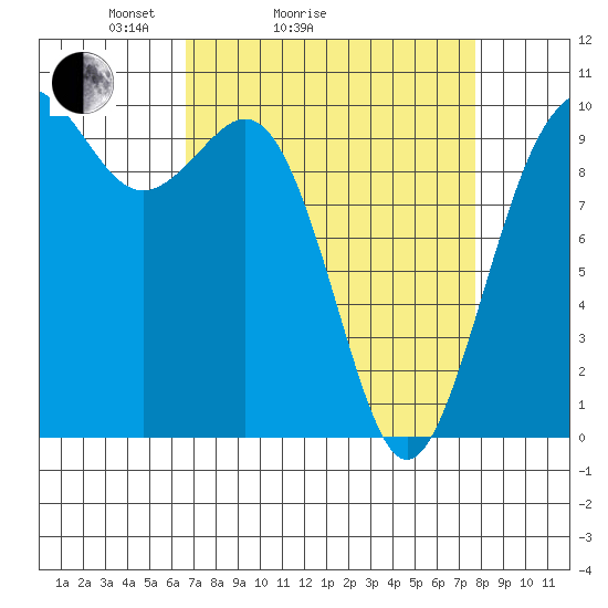Tulalip tide chart for Friday, April 4, 2025