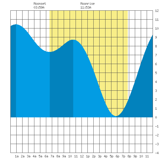 Tulalip tide chart for Saturday, April 5, 2025