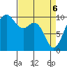 Tulalip tide chart for Sunday, April 6, 2025
