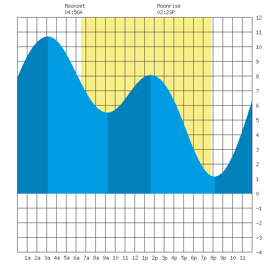 Tulalip tide chart for Monday, April 7, 2025