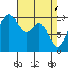 Tulalip tide chart for Monday, April 7, 2025