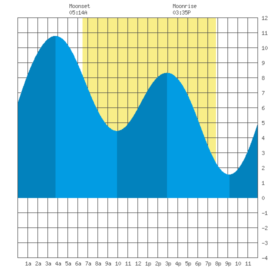 Tulalip tide chart for Tuesday, April 8, 2025