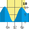 Tulalip tide chart for Saturday, May 10, 2025