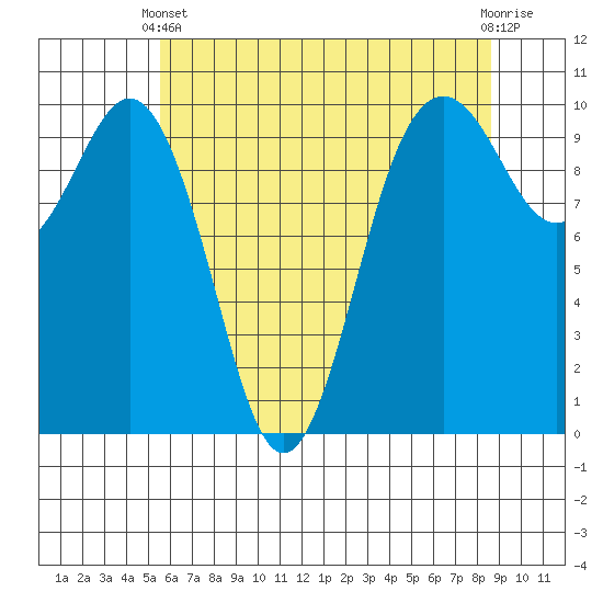Tulalip tide chart for Sunday, May 11, 2025