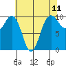 Tulalip tide chart for Sunday, May 11, 2025