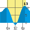 Tulalip tide chart for Tuesday, May 13, 2025
