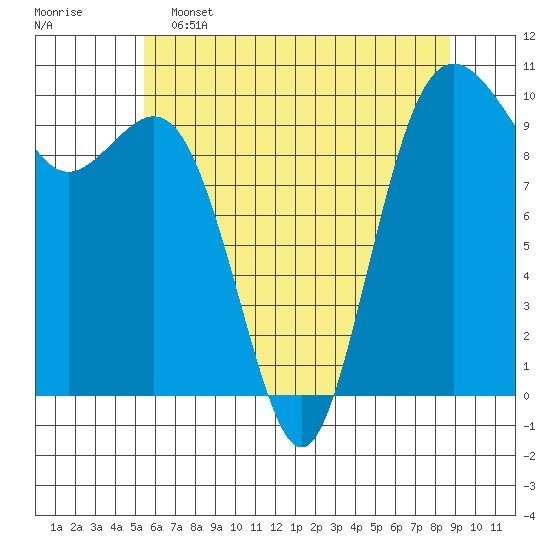 Tulalip tide chart for Thursday, May 15, 2025