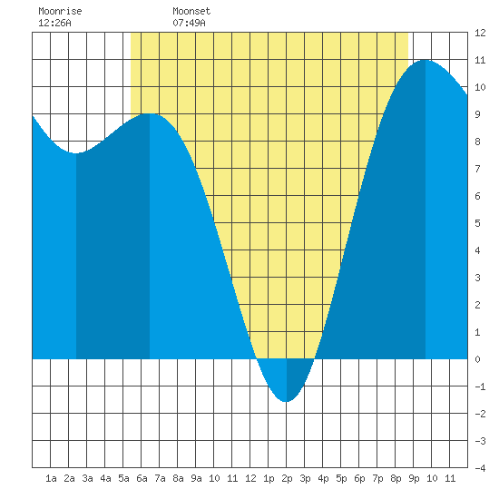 Tulalip tide chart for Friday, May 16, 2025