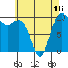 Tulalip tide chart for Friday, May 16, 2025