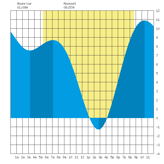 Tulalip tide chart for Saturday, May 17, 2025