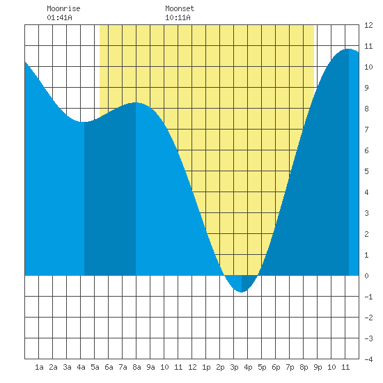 Tulalip tide chart for Sunday, May 18, 2025
