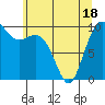 Tulalip tide chart for Sunday, May 18, 2025