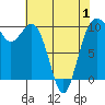 Tulalip tide chart for Thursday, May 1, 2025