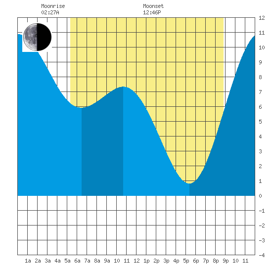 Tulalip tide chart for Tuesday, May 20, 2025