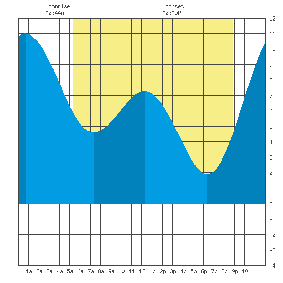 Tulalip tide chart for Wednesday, May 21, 2025