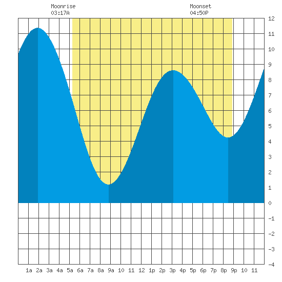 Tulalip tide chart for Friday, May 23, 2025