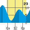 Tulalip tide chart for Friday, May 23, 2025