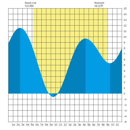 Tulalip tide chart for Saturday, May 24, 2025