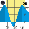 Tulalip tide chart for Monday, May 26, 2025