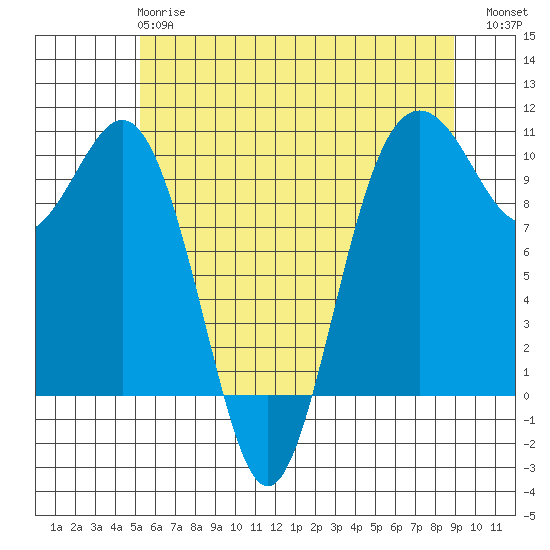 Tulalip tide chart for Tuesday, May 27, 2025