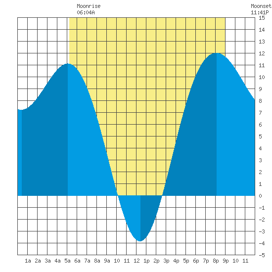 Tulalip tide chart for Wednesday, May 28, 2025