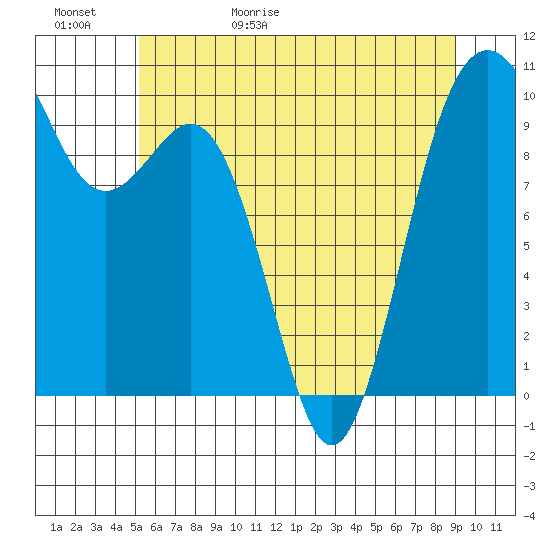 Tulalip tide chart for Saturday, May 31, 2025