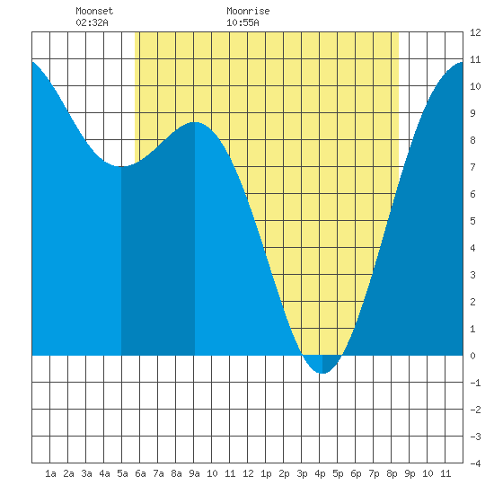 Tulalip tide chart for Saturday, May 3, 2025